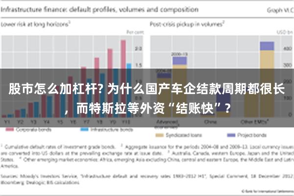 股市怎么加杠杆? 为什么国产车企结款周期都很长，而特斯拉等外资“结账快”？